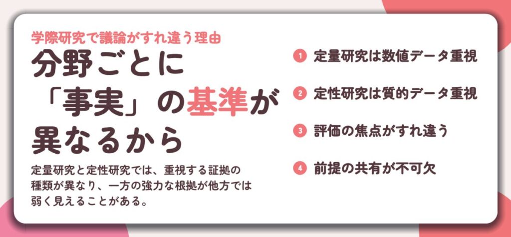分野ごとに 「事実」の基準が 異なるから。定量研究は数値データ重視、定性研究は質的データ重視、評価の焦点がすれ違う、前提の共有が不可欠