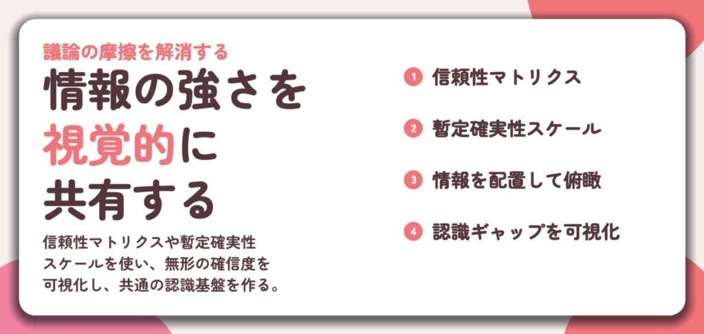 情報の強さを 視覚的に 共有する。信頼性マトリクス、暫定確実性スケール、情報を配置して俯瞰、認識ギャップを可視化