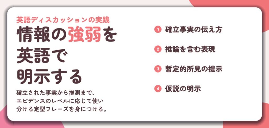 情報の強弱を 英語で 明示する。確立事実の伝え方、推論を含む表現、暫定的所見の提示、仮説の明示
