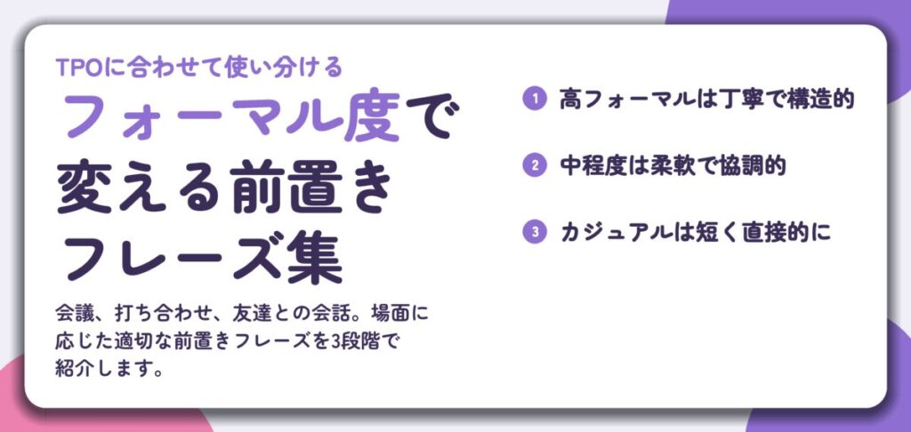 フォーマル度で 変える前置き フレーズ集。高フォーマルは丁寧で構造的、中程度は柔軟で協調的、カジュアルは短く直接的に