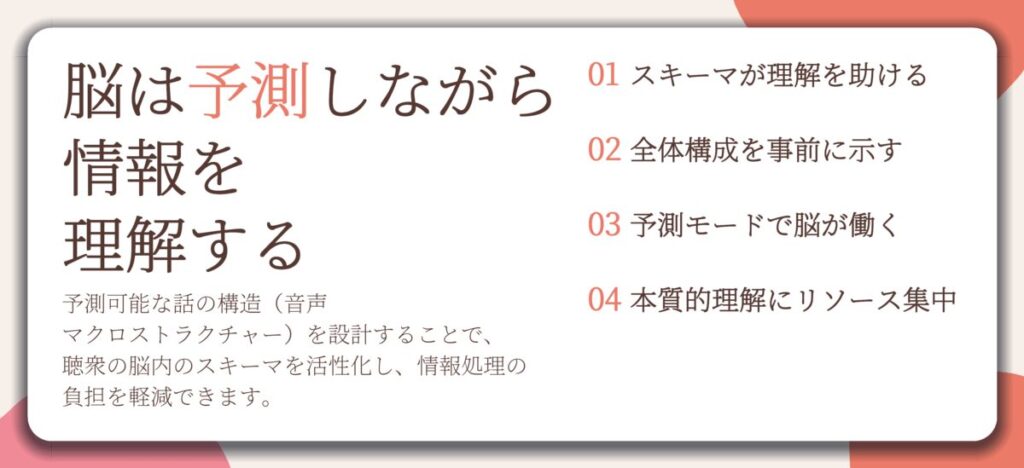脳は予測しながら 情報を 理解する。スキーマが理解を助ける、全体構成を事前に示す、予測モードで脳が働く、本質的理解にリソース集中