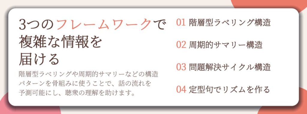 3つのフレームワークで 複雑な情報を 届ける。階層型ラベリング構造、周期的サマリー構造、問題解決サイクル構造、定型句でリズムを作る