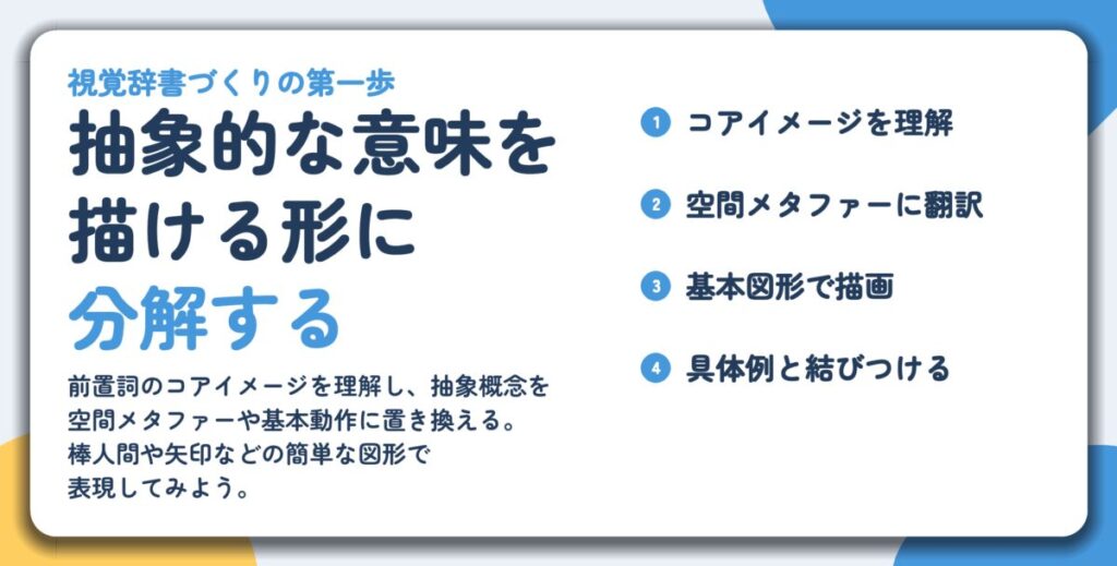 抽象的な意味を 描ける形に 分解する。コアイメージを理解、空間メタファーに翻訳、基本図形で描画、具体例と結びつける