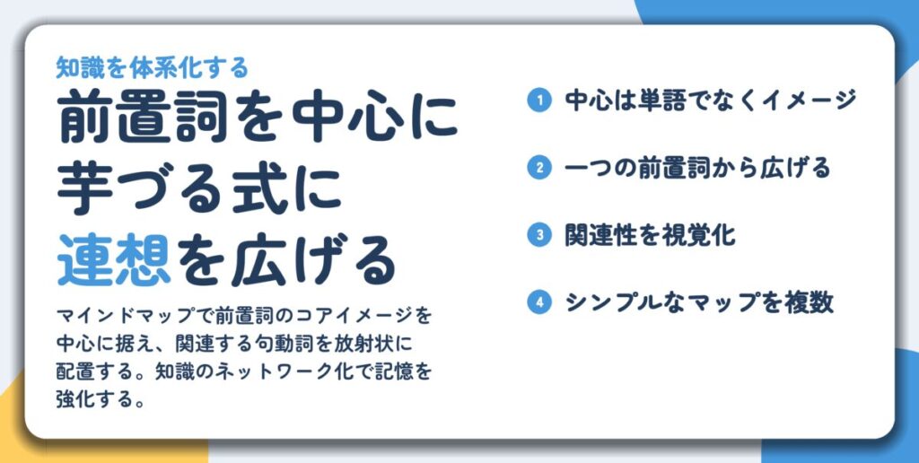前置詞を中心に 芋づる式に 連想を広げる。中心は単語でなくイメージ、一つの前置詞から広げる、関連性を視覚化、シンプルなマップを複数