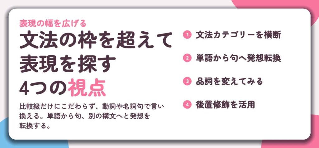 文法の枠を超えて 表現を探す 4つの視点。文法カテゴリーを横断、単語から句へ発想転換、品詞を変えてみる、後置修飾を活用