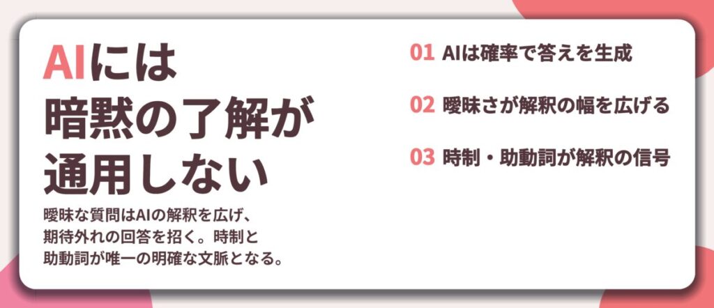 AIには 暗黙の了解が 通用しない。AIは確率で答えを生成、曖昧さが解釈の幅を広げる、時制・助動詞が解釈の信号