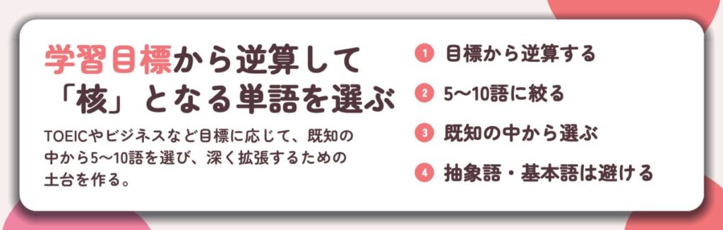 学習目標から逆算して 「核」となる単語を選ぶ。目標から逆算する、5〜10語に絞る、既知の中から選ぶ、抽象語・基本語は避ける