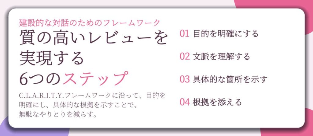 質の高いレビューを 実現する 6つのステップ。目的を明確にする、文脈を理解する、具体的な箇所を示す、根拠を添える