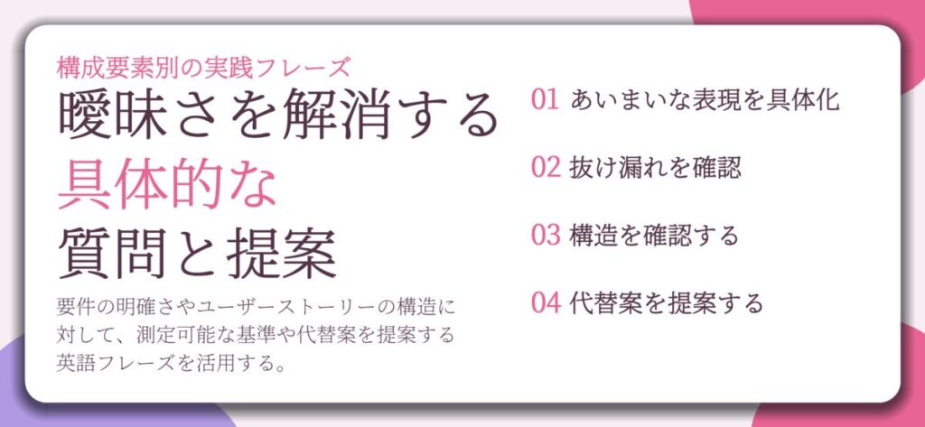 曖昧さを解消する 具体的な 質問と提案。あいまいな表現を具体化、抜け漏れを確認、構造を確認する、代替案を提案する