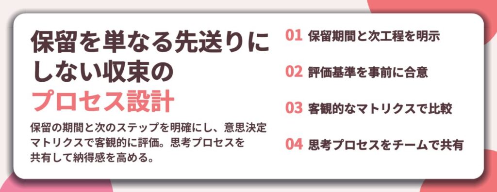 保留を単なる先送りに しない収束の プロセス設計。保留期間と次工程を明示、評価基準を事前に合意、客観的なマトリクスで比較、思考プロセスをチームで共有