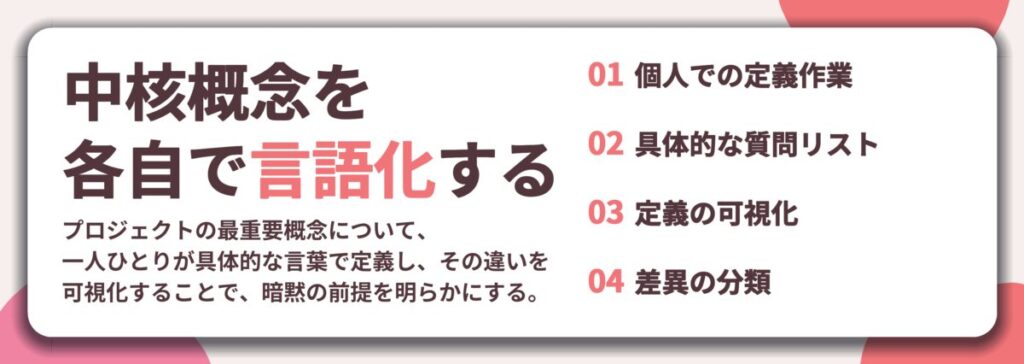 中核概念を 各自で言語化する。個人での定義作業、具体的な質問リスト、定義の可視化、差異の分類