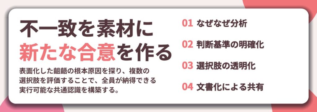 不一致を素材に 新たな合意を作る。なぜなぜ分析、判断基準の明確化、選択肢の透明化、文書化による共有