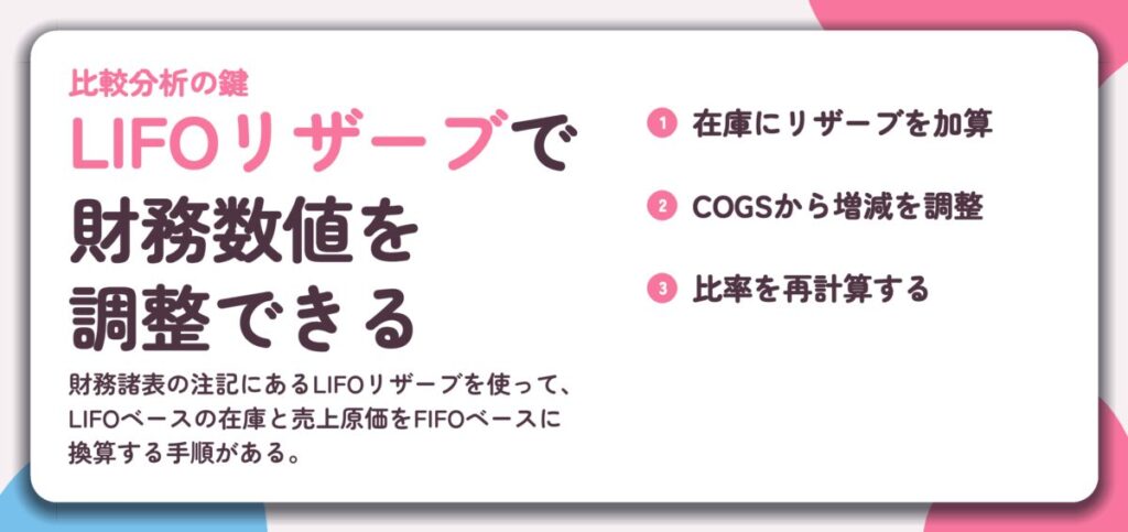 LIFOリザーブで 財務数値を 調整できる。在庫にリザーブを加算、COGSから増減を調整、比率を再計算する