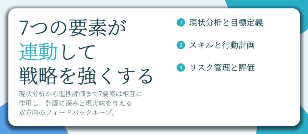 7つの要素が 連動して 戦略を強くする。現状分析と目標定義、スキルと行動計画、リスク管理と評価
