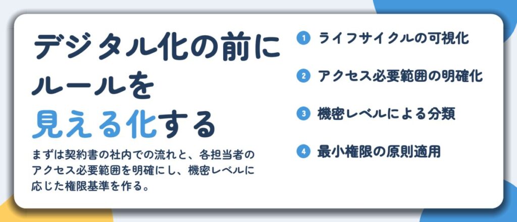 デジタル化の前に ルールを 見える化する。ライフサイクルの可視化、アクセス必要範囲の明確化、機密レベルによる分類、最小権限の原則適用