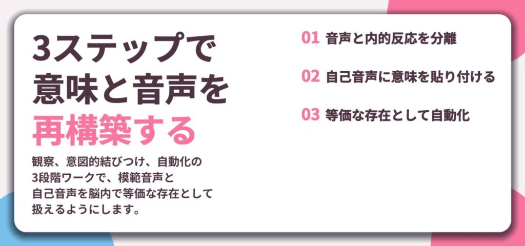 3ステップで 意味と音声を 再構築する。音声と内的反応を分離、自己音声に意味を貼り付ける、等価な存在として自動化
