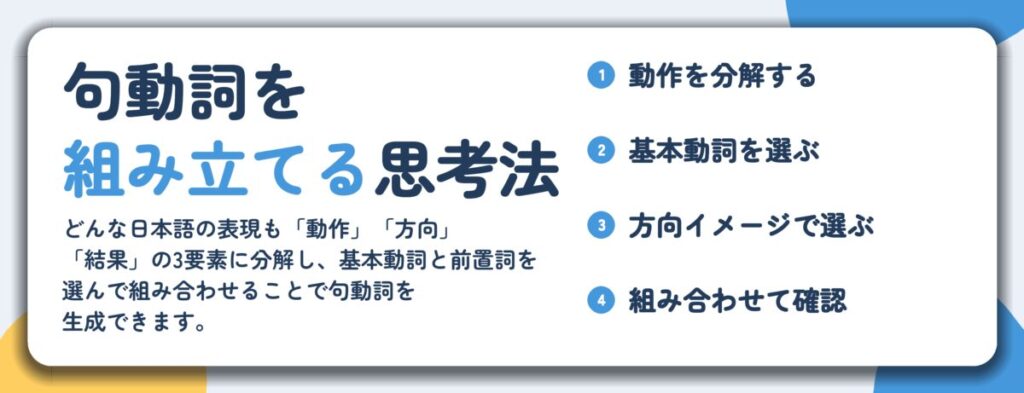 句動詞を 組み立てる思考法。動作を分解する、基本動詞を選ぶ、方向イメージで選ぶ、組み合わせて確認