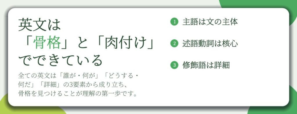 英文は 「骨格」と「肉付け」 でできている。主語は文の主体、述語動詞は核心、修飾語は詳細
