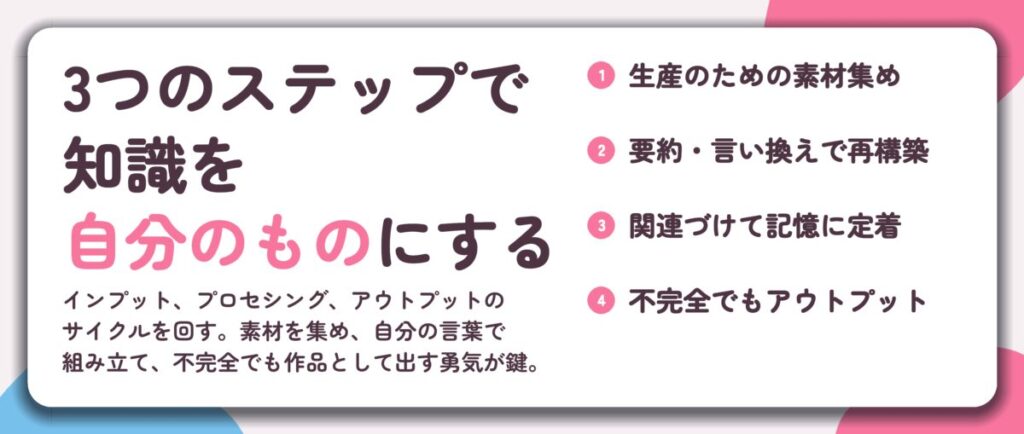 3つのステップで 知識を 自分のものにする。生産のための素材集め、要約・言い換えで再構築、関連づけて記憶に定着、不完全でもアウトプット