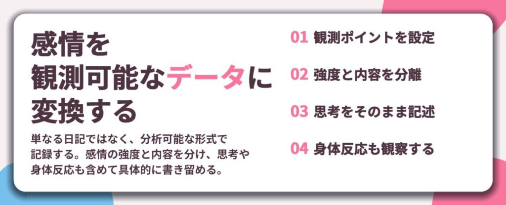 感情を 観測可能なデータに 変換する。観測ポイントを設定、強度と内容を分離、思考をそのまま記述、身体反応も観察する
