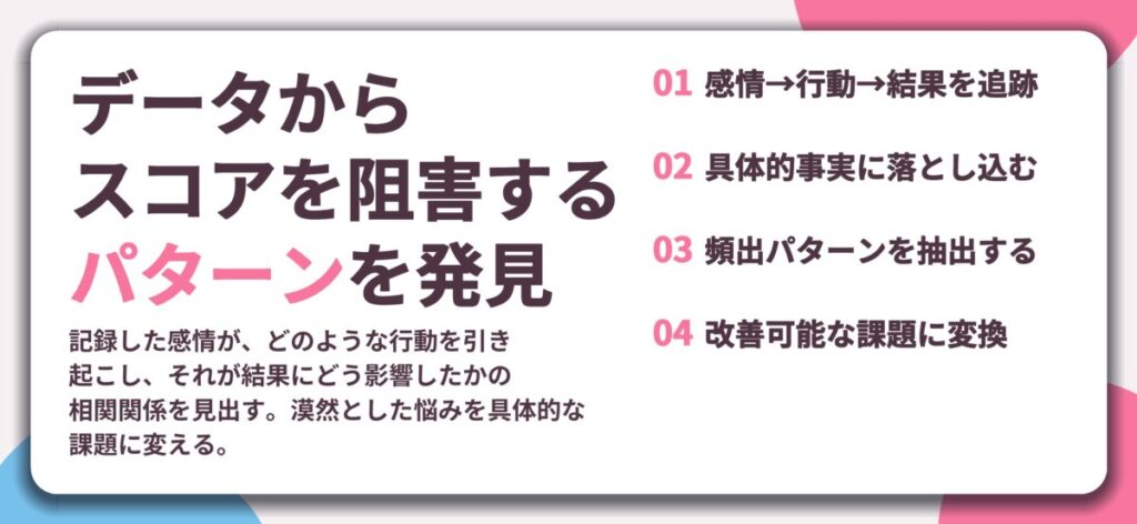 データから スコアを阻害する パターンを発見。感情→行動→結果を追跡、具体的事実に落とし込む、頻出パターンを抽出する、改善可能な課題に変換