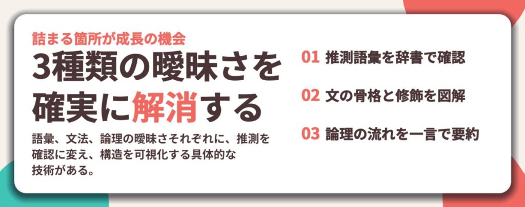 3種類の曖昧さを 確実に解消する。推測語彙を辞書で確認、文の骨格と修飾を図解、論理の流れを一言で要約