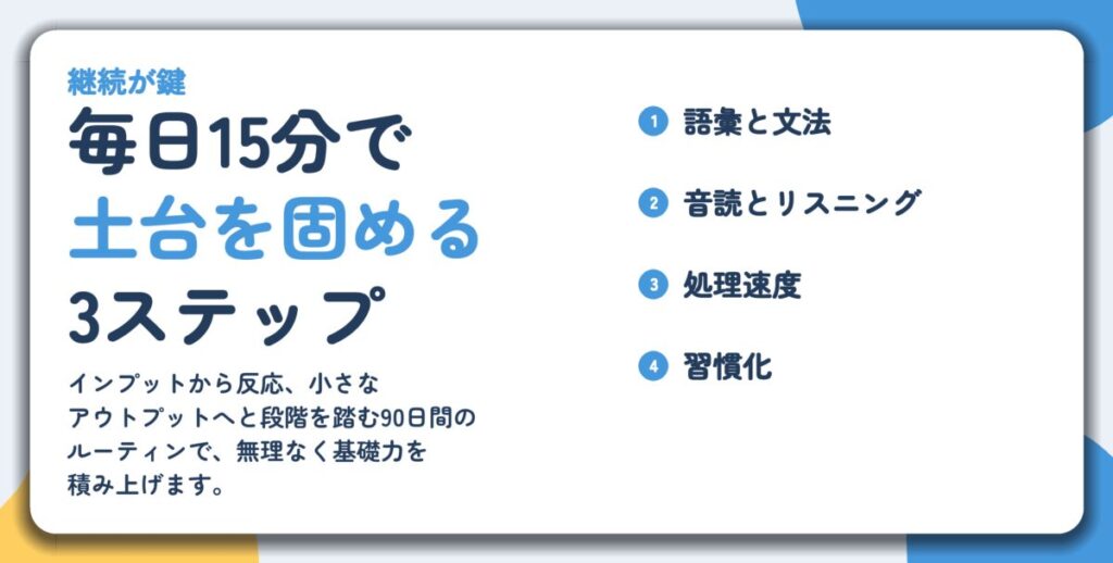 毎日15分で 土台を固める 3ステップ。語彙と文法、音読とリスニング、処理速度、習慣化