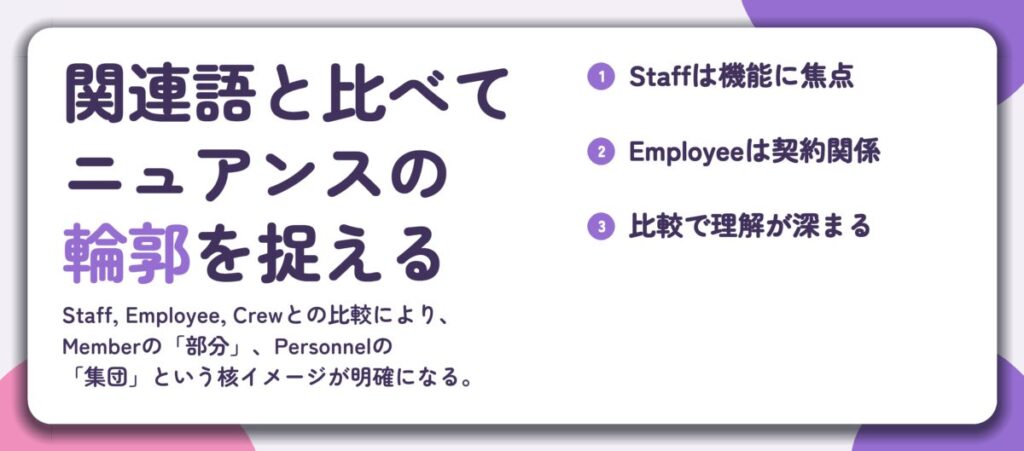 関連語と比べて ニュアンスの 輪郭を捉える。Staffは機能に焦点、Employeeは契約関係、比較で理解が深まる