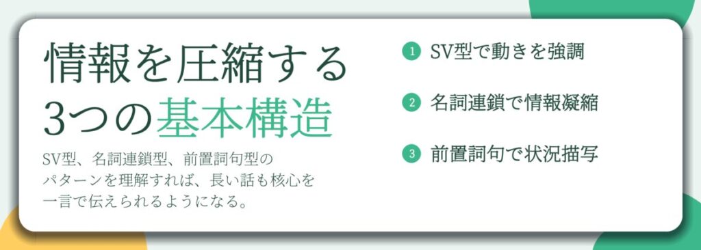 情報を圧縮する 3つの基本構造。SV型で動きを強調、名詞連鎖で情報凝縮、前置詞句で状況描写