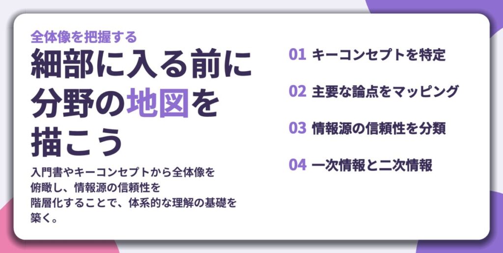細部に入る前に 分野の地図を 描こう。キーコンセプトを特定、主要な論点をマッピング、情報源の信頼性を分類、一次情報と二次情報
