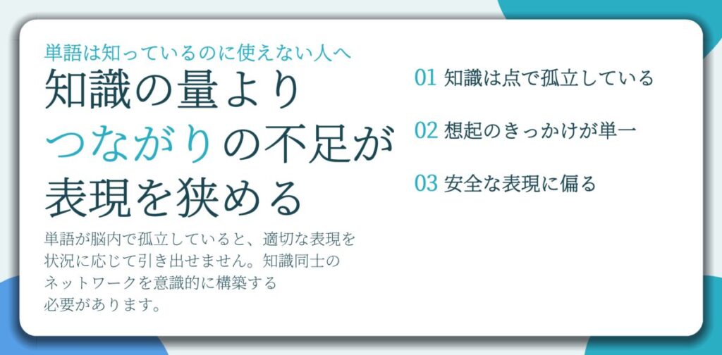 知識の量より つながりの不足が 表現を狭める。知識は点で孤立している、想起のきっかけが単一、安全な表現に偏る