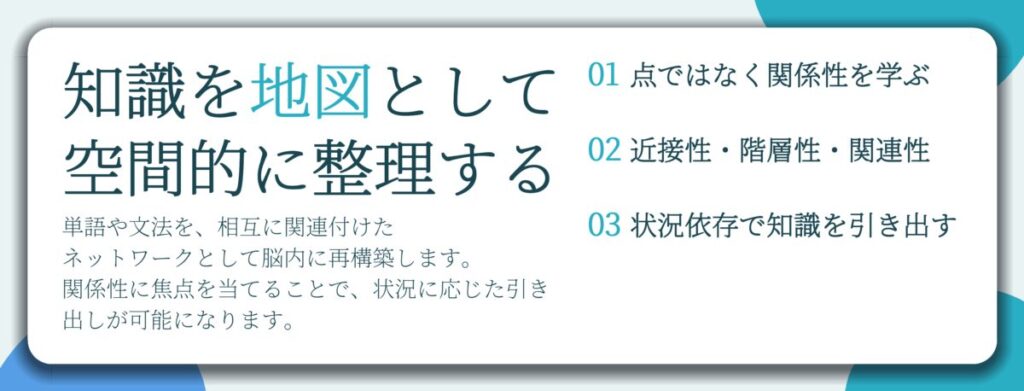 知識を地図として 空間的に整理する。点ではなく関係性を学ぶ、近接性・階層性・関連性、状況依存で知識を引き出す