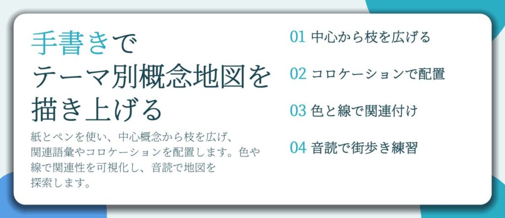 手書きで テーマ別概念地図を 描き上げる。中心から枝を広げる、コロケーションで配置、色と線で関連付け、音読で街歩き練習