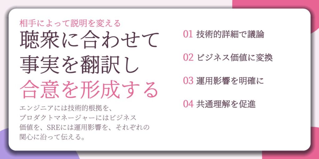 聴衆に合わせて 事実を翻訳し 合意を形成する。技術的詳細で議論、ビジネス価値に変換、運用影響を明確に、共通理解を促進