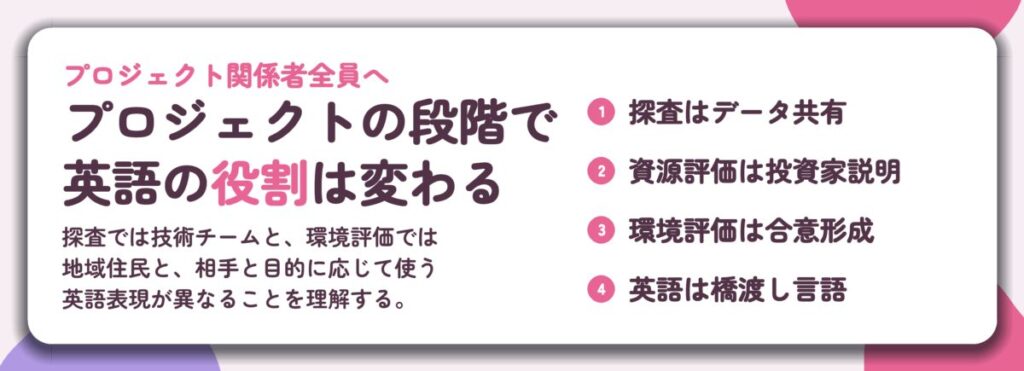 プロジェクトの段階で 英語の役割は変わる。探査はデータ共有、資源評価は投資家説明、環境評価は合意形成、英語は橋渡し言語