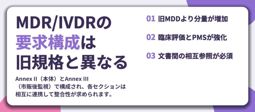MDR/IVDRの 要求構成は 旧規格と異なる。旧MDDより分量が増加、臨床評価とPMSが強化、文書間の相互参照が必須