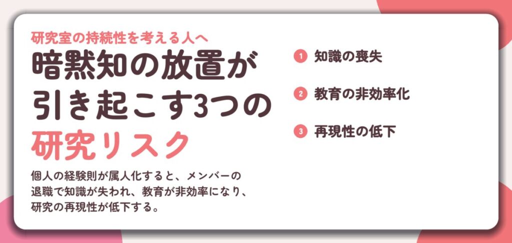 暗黙知の放置が 引き起こす3つの 研究リスク。知識の喪失、教育の非効率化、再現性の低下