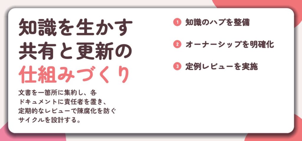 知識を生かす 共有と更新の 仕組みづくり。知識のハブを整備、オーナーシップを明確化、定例レビューを実施