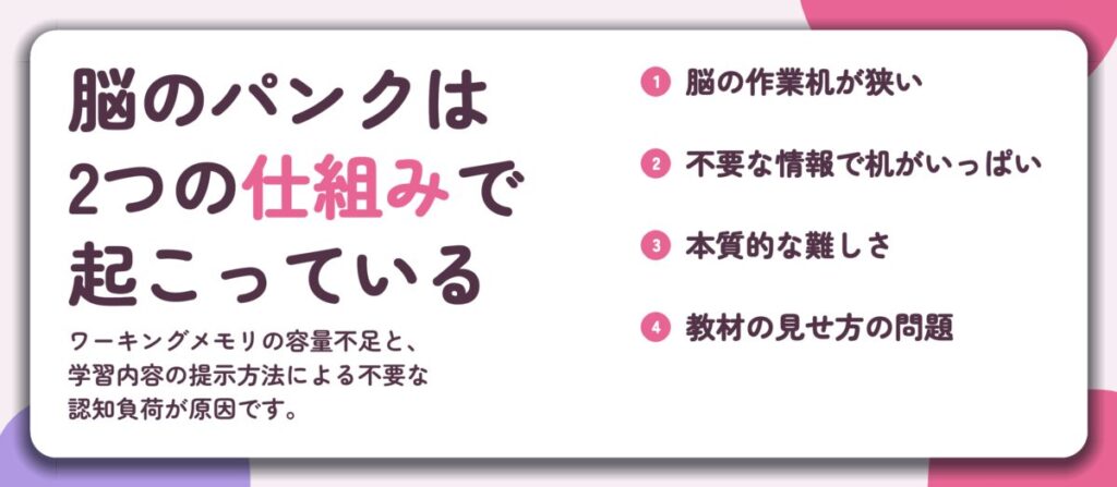 脳のパンクは 2つの仕組みで 起こっている。脳の作業机が狭い、不要な情報で机がいっぱい、本質的な難しさ、教材の見せ方の問題