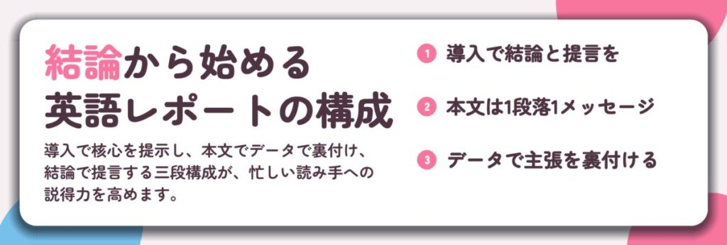結論から始める 英語レポートの構成。導入で結論と提言を、本文は1段落1メッセージ、データで主張を裏付ける