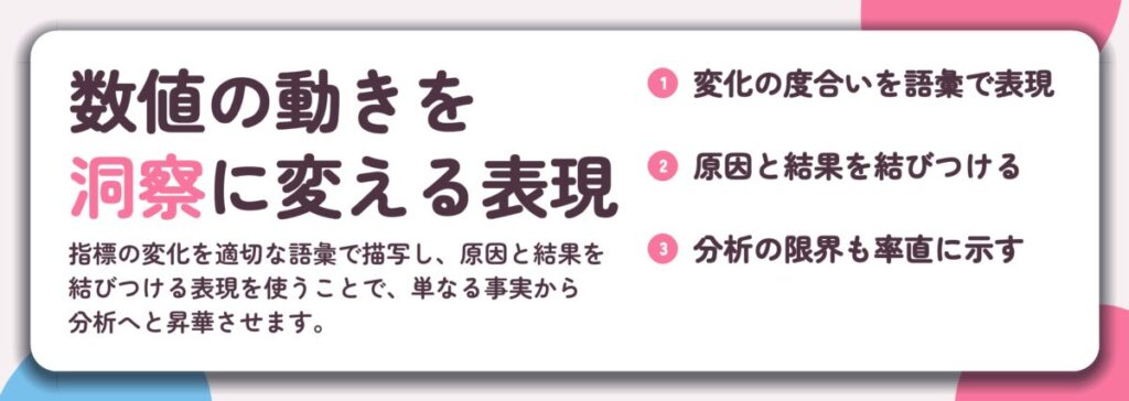 数値の動きを 洞察に変える表現。変化の度合いを語彙で表現、原因と結果を結びつける、分析の限界も率直に示す