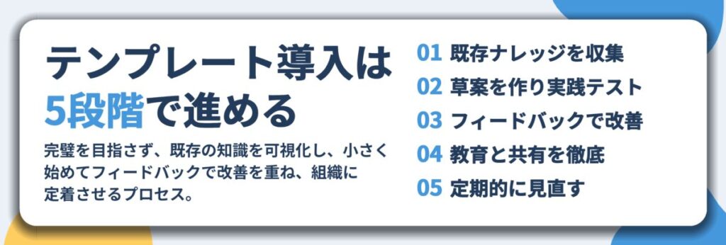 テンプレート導入は 5段階で進める。既存ナレッジを収集、草案を作り実践テスト、フィードバックで改善、教育と共有を徹底、定期的に見直す