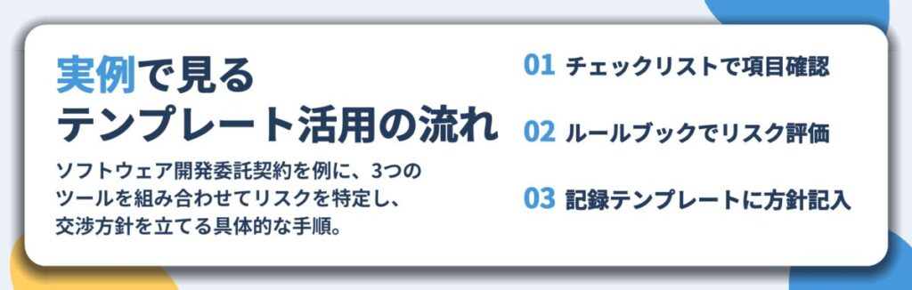 実例で見る テンプレート活用の流れ。チェックリストで項目確認、ルールブックでリスク評価、記録テンプレートに方針記入