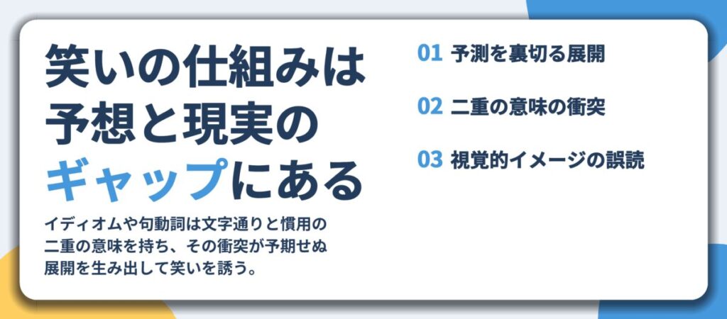 笑いの仕組みは 予想と現実の ギャップにある。予測を裏切る展開、二重の意味の衝突、視覚的イメージの誤読