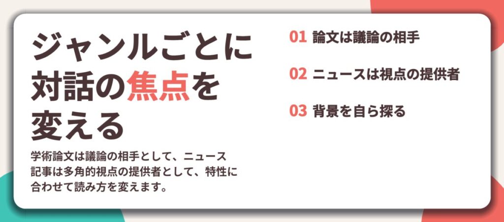 ジャンルごとに 対話の焦点を 変える。論文は議論の相手、ニュースは視点の提供者、背景を自ら探る