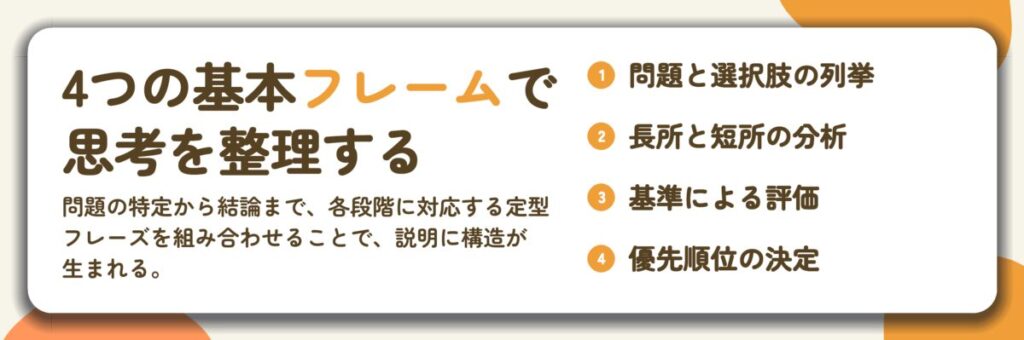4つの基本フレームで 思考を整理する。問題と選択肢の列挙、長所と短所の分析、基準による評価、優先順位の決定