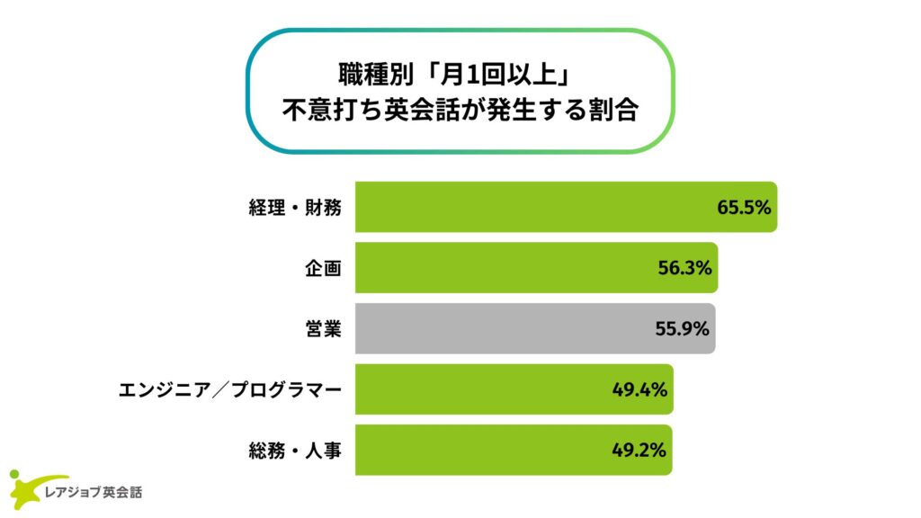 経理や総務でも月1回以上 職場で広がる「不意打ち英会話」の実態と対策のギャップ レアジョブ調査