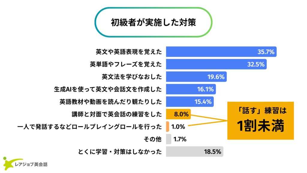 経理や総務でも月1回以上 職場で広がる「不意打ち英会話」の実態と対策のギャップ レアジョブ調査