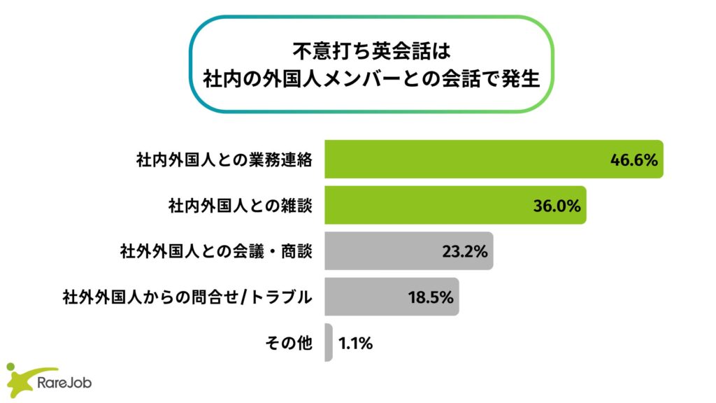 経理や総務でも月1回以上 職場で広がる「不意打ち英会話」の実態と対策のギャップ レアジョブ調査