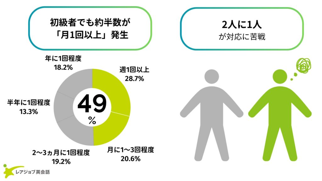 経理や総務でも月1回以上 職場で広がる「不意打ち英会話」の実態と対策のギャップ レアジョブ調査